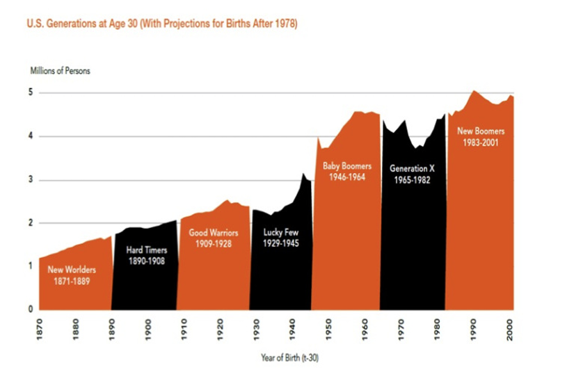 【美國的不同世代，有不同的外在環境跟機會】 Source: Carlson, E. (2009)